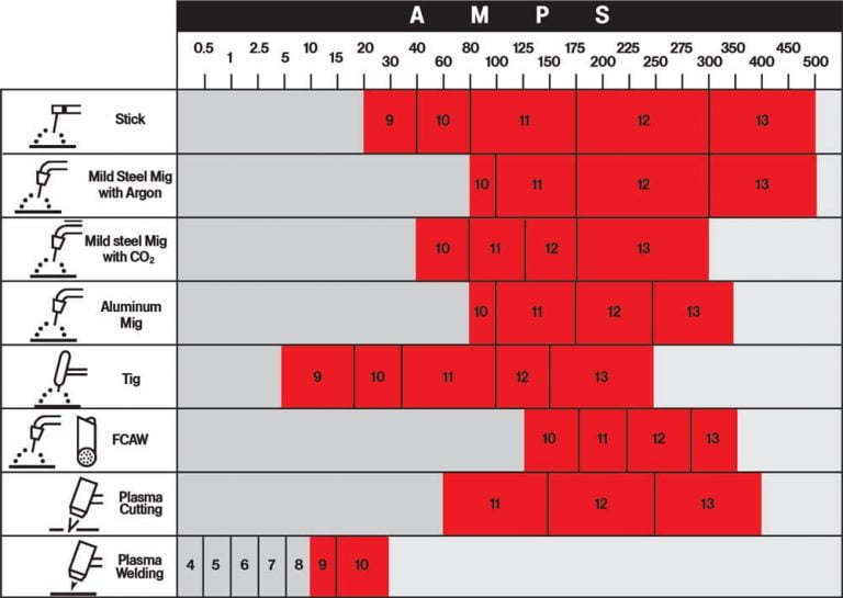 What Do Welding Shade Numbers Mean? What Shade Is Safe In 2021?